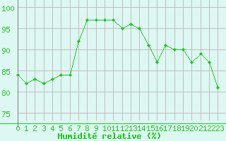 Courbe de l'humidit relative pour Glasgow (UK)