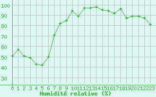 Courbe de l'humidit relative pour Wolfsegg