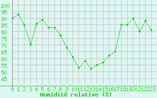 Courbe de l'humidit relative pour Aigle (Sw)