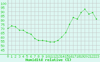 Courbe de l'humidit relative pour Nordstraum I Kvaenangen