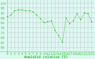 Courbe de l'humidit relative pour Clermont-Ferrand (63)