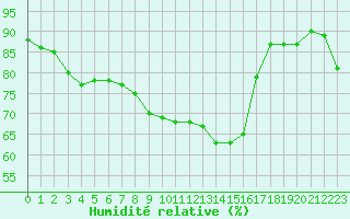 Courbe de l'humidit relative pour Ile Rousse (2B)