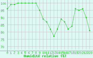 Courbe de l'humidit relative pour Roncesvalles