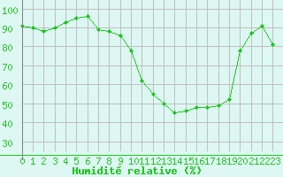Courbe de l'humidit relative pour Chteaudun (28)