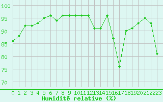 Courbe de l'humidit relative pour Le Havre - Octeville (76)