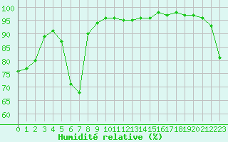 Courbe de l'humidit relative pour Latnivaara