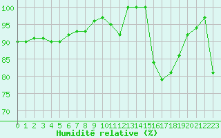 Courbe de l'humidit relative pour Cap Cpet (83)