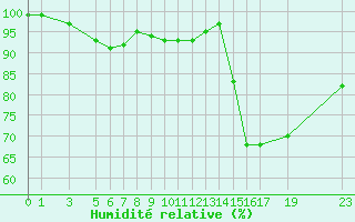 Courbe de l'humidit relative pour Dourbes (Be)