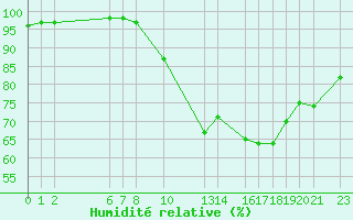 Courbe de l'humidit relative pour Dourbes (Be)