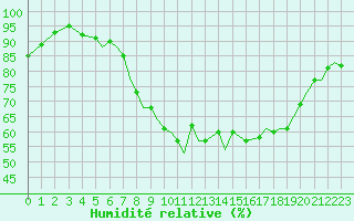 Courbe de l'humidit relative pour Bournemouth (UK)