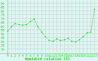 Courbe de l'humidit relative pour Le Bourget (93)
