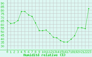 Courbe de l'humidit relative pour Madrid-Colmenar