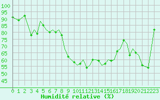 Courbe de l'humidit relative pour Guernesey (UK)