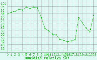 Courbe de l'humidit relative pour Anglars St-Flix(12)