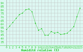 Courbe de l'humidit relative pour Metz-Nancy-Lorraine (57)