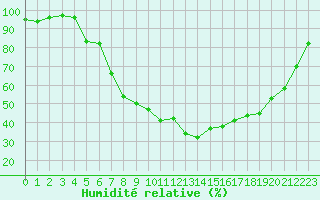 Courbe de l'humidit relative pour Uppsala Universitet