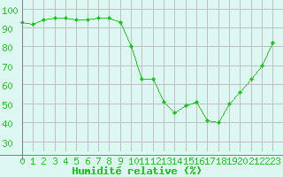 Courbe de l'humidit relative pour Anglars St-Flix(12)