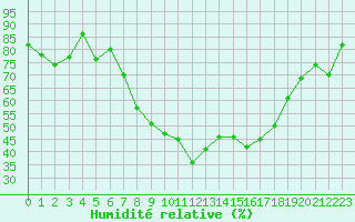 Courbe de l'humidit relative pour Galtuer