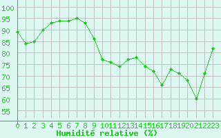 Courbe de l'humidit relative pour Lorient (56)