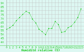 Courbe de l'humidit relative pour Thorney Island