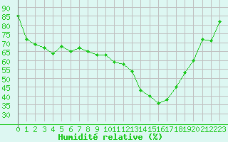 Courbe de l'humidit relative pour Frontenay (79)