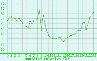 Courbe de l'humidit relative pour Uralsk