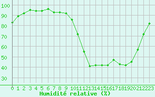 Courbe de l'humidit relative pour Herserange (54)