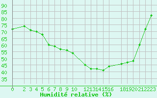 Courbe de l'humidit relative pour Jokkmokk FPL