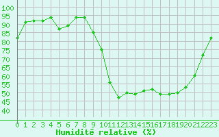 Courbe de l'humidit relative pour Chteaudun (28)