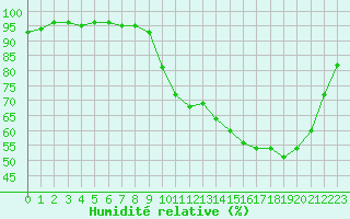 Courbe de l'humidit relative pour Pau (64)