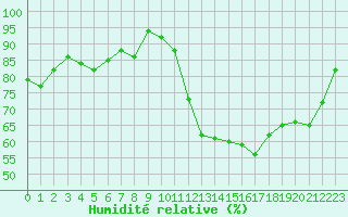 Courbe de l'humidit relative pour Cap de la Hve (76)