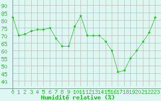 Courbe de l'humidit relative pour Barcelona