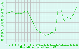 Courbe de l'humidit relative pour Ble / Mulhouse (68)