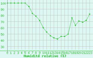 Courbe de l'humidit relative pour Hagshult