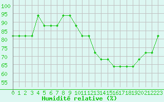 Courbe de l'humidit relative pour Souprosse (40)