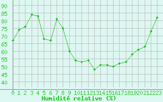Courbe de l'humidit relative pour Recoubeau (26)