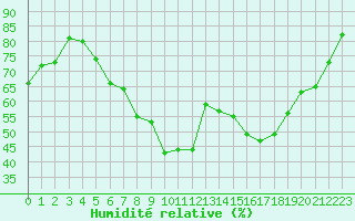 Courbe de l'humidit relative pour Twenthe (PB)
