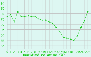 Courbe de l'humidit relative pour Charleville-Mzires (08)