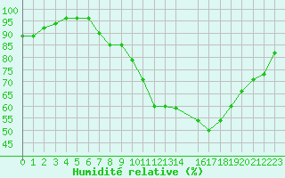 Courbe de l'humidit relative pour Manderscheid-Sonnenh