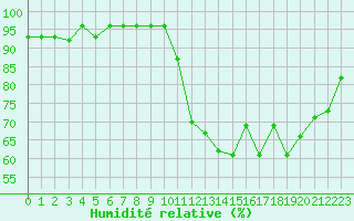 Courbe de l'humidit relative pour Anglars St-Flix(12)