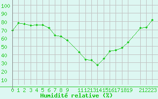 Courbe de l'humidit relative pour Postojna