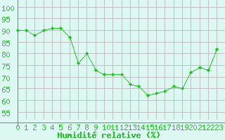 Courbe de l'humidit relative pour Aultbea
