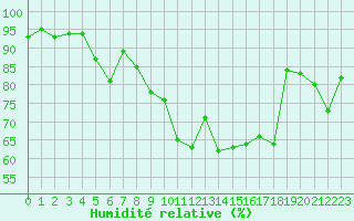 Courbe de l'humidit relative pour Quimper (29)