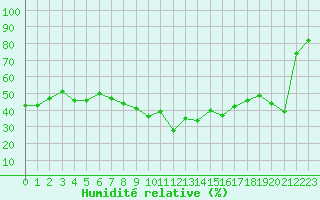 Courbe de l'humidit relative pour Cap Cpet (83)