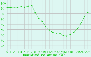 Courbe de l'humidit relative pour Gros-Rderching (57)