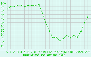 Courbe de l'humidit relative pour Hd-Bazouges (35)