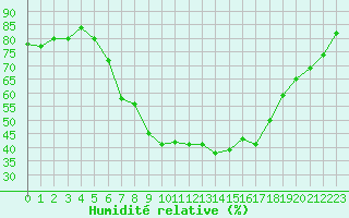 Courbe de l'humidit relative pour Lingen
