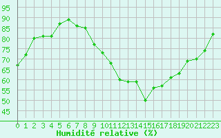 Courbe de l'humidit relative pour Locarno (Sw)