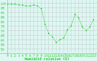 Courbe de l'humidit relative pour Johnstown Castle