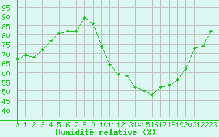 Courbe de l'humidit relative pour Laval (53)